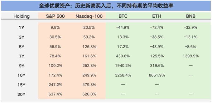 A financial table in Chinese comparing average returns on S&P 500, Nasdaq-100, BTC, ETH, and BNB across various holding periods from 1 to 20 years.