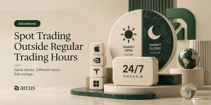 A promotional graphic for "arcus" explaining "Spot Trading Outside Regular Trading Hours" with text "Same stocks. Different hours. Still onchain." and a 3D display showing "24/7 ONCHAIN" and market hours.