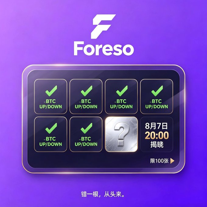 A Foreso promotional graphic with a purple background showing 6 checked '-BTC UP/DOWN' boxes, one mystery question mark box, and Chinese text indicating a reveal on '8月7日 20:00' (August 7, 20:00), with 100 spots limited.