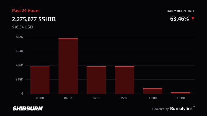 A dark-themed dashboard from SHIBBURN showing a 'Past 24 Hours' burn rate of 2,275,077 $SHIB ($10.54 USD) with a daily burn rate of 63.46% and a bar chart breakdown by hour.