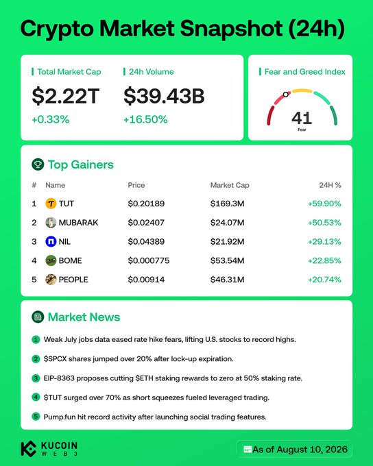 The image is a KuCoin Web3 "Crypto Market Snapshot (24h)" dashboard dated August 10, 2026, showing a total market cap of $2.22T (+0.33%) and 24h volume of $39.43B (+16.50%), with a Fear and Greed Index of 41 (Fear). It highlights the top 5 gainers led by $TUT (+59.90%), $MUBARAK (+50.53%), $NIL (+29.13%), $BOME (+22.85%), and $PEOPLE (+20.74%), alongside market news covering weak July jobs data easing rate hike fears and $TUT's 70%+ surge from short squeezes—directly supporting the post's commentary on $TUT's rally and broader macro tailwinds.