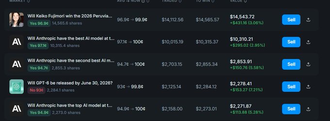 The image shows a Polymarket portfolio dashboard displaying five active prediction market positions, including bets on "Will Keiko Fujimori win the 2026 Peru..." ($14,543.72, +$431.16), "Will Anthropic have the best AI model" ($10,310.21, +$295.02), "Will Anthropic have the second best AI m..." ($2,853.91, +$150.76), "Will GPT-6 be released by June 30, 2026?" ($2,278.41, +$153.27), and "Will Anthropic have the top AI model at t..." ($2,271.87, +$113.88), all showing green gains. The caption relates to the post by highlighting the substantial capital tied up in these winning positions that are about to resolve, freeing up funds for new trades.