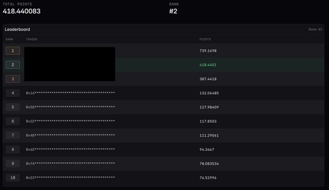 A leaderboard displays the top traders ranked by points, with the user's total points shown as 418.440083 at rank #2, behind the top trader at 739.1698 points. The image illustrates the outcome of tuning a free account's market-making strategy, as referenced in the accompanying post.