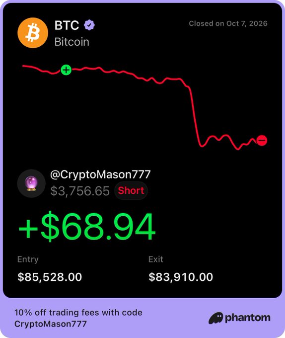 A dark mode Phantom trading card displays a Bitcoin (BTC) short trade by @CryptoMason777 that was closed on Oct 7, 2026, showing a $68.94 profit with BTC dropping from $85,528.00 entry to $83,910.00 exit, promoting the trader's public Phantom profile and offering the code "CryptoMason777" for 10% off trading fees.