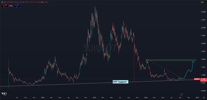 A candlestick chart of $SUI/USDT on TradingView shows the price consolidating near an HTF Support zone around $1.50, with the caption illustrating a projected breakout to retest January highs near $2.00. The highlighted support level and ascending channel pattern visually reinforce the post's thesis of accumulation before a swift squeeze upward.