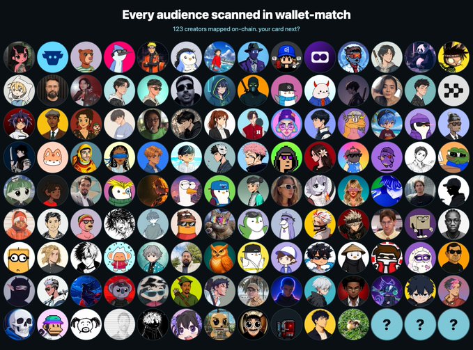 A grid of 123 colorful circular avatar portraits under the heading "Every audience scanned in wallet-match," with the subtitle "123 creators mapped on-chain, your card next?" The image visually represents the claim in the post by displaying a wall of creator avatars whose on-chain audiences have already been scanned, with the final row showing mystery spots to invite more creators to join.