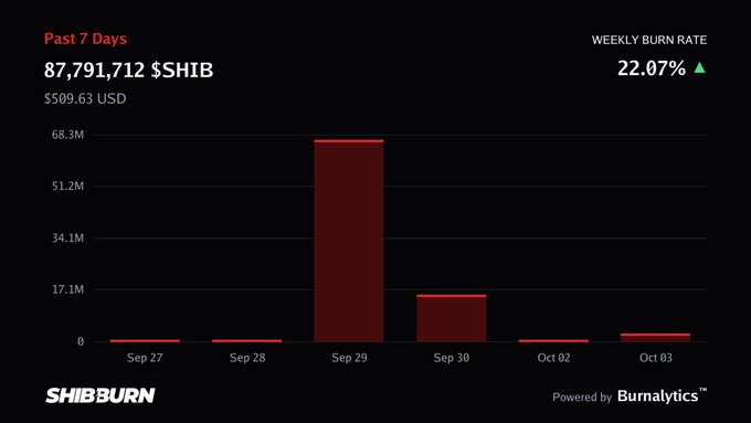 A SHIB burn rate chart from Shibburn powered by Burnalytics shows 87,791,712 $SHIB ($509.63 USD) burned in the past 7 days, with a weekly burn rate of 22.07% and a large spike on Sep 29.