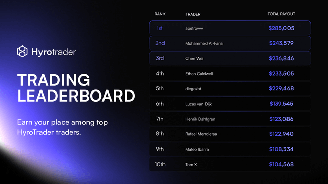 Hyrotrader Trading Leaderboard showing top 10 traders with their rankings and total payouts, led by apetrovv in 1st with $285,005, followed by Mohammed Al-Farisi ($243,579) and Chen Wei ($236,846), down to Tom X in 10th with $104,568.