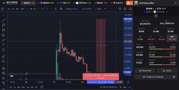 A TradingView chart for 'Coinbase Man' (BRIAN/ETH) on Uniswap V4, showing a market cap around $1.4M with significant price decline and volume data.