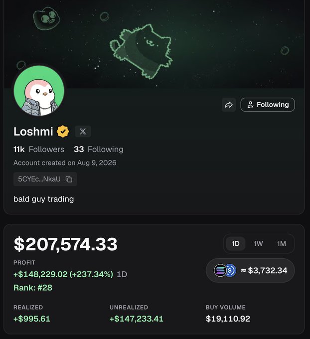 A crypto trading profile for "Loshmi" (@5CYEc...NkaU), a verified trader with 11k followers, shows a portfolio valued at $207,574.33 with a 1-day profit of +$148,229.02 (+237.34%), ranking #28—visually supporting the post's ambitious "$1,000,000 soon?" prediction.