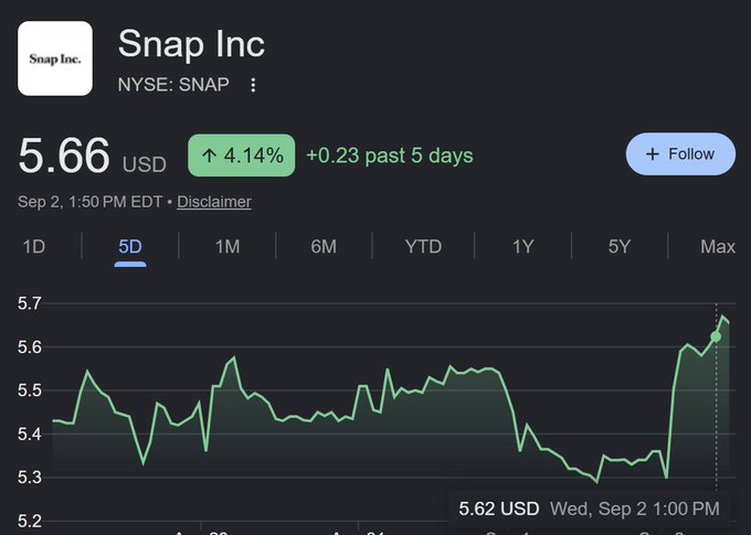A stock chart shows Snap Inc. (NYSE: SNAP) trading at $5.66 USD, up 4.14% (+$0.23) over the past 5 days as of Sep 2, featuring a sharp upward spike on the right side of the graph. The image's bullish momentum on $SNAP directly reinforces the post's wordplay teasing a price recovery.