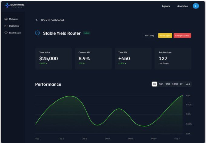 A 'MultichainZ' platform dashboard titled 'Stable Yield Router' shows a Total Value of $25,000, a Current APY of 8.9%, and a Total PNL of +$450 across 127 actions, with a 7-day performance chart below.
