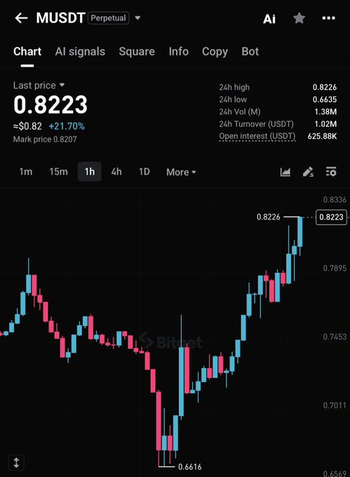 A cryptocurrency trading chart for “MUSDT Perp” on Bitget shows a last price of 0.8223, up 21.70%, with a 24-hour range of 0.6635 to 0.8226 and open interest of 625.88K USDT.