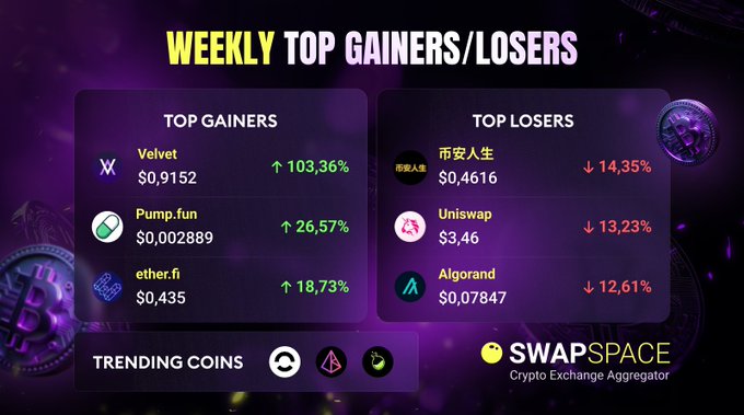 A 'WEEKLY TOP GAINERS/LOSERS' infographic from SwapSpace showing Velvet up 103.36%, Pump.fun up 26.57%, ether.fi up 18.73%, with top losers including 币安人生 down 14.35%, Uniswap down 13.23%, and Algorand down 12.61%.
