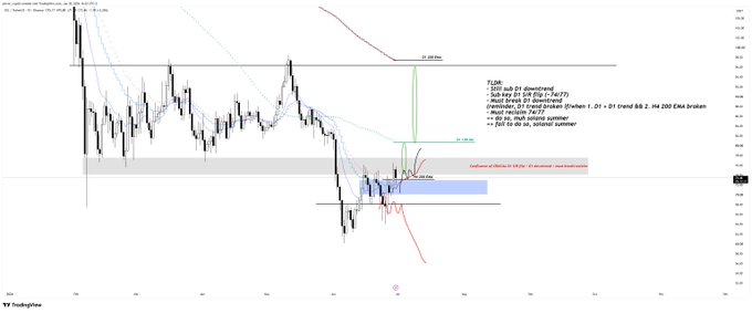 A daily SOL/USDT TradingView chart annotated with a TLDK trade setup: "Sell May 21 24 @ Daybreak," with H4/H1 technical levels including a D1 downtrend, H4 downtrend broken, H4 200 EMA broken, and a key must-hold zone at 70-73. The chart visualizes the author's analysis, showing price action in the critical 70-73 range with a blue box marking the "must hold" support zone that aligns with the post's warning about SOL needing to stay above D1 trend and H4 200 EMA.