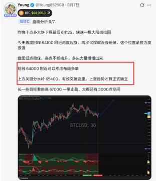A Chinese-language cryptocurrency trading analysis post dated 8/8 for $BTC, featuring a BTCUSD 30-minute candlestick chart and technical commentary noting price testing resistance near 65400 after a non-farm payroll rally to 65369, with current price around 64979 and Fibonacci support zone at 64471–64179 flagged as buying opportunities with a target of 67000.