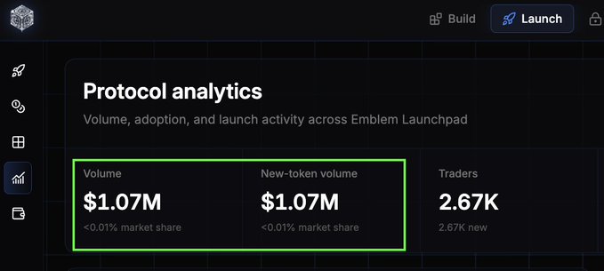 The image shows the Emblem Launchpad analytics dashboard displaying $1.07M in total and new-token volume with 2.67K traders in its first week, highlighting the protocol's impressive market debut.