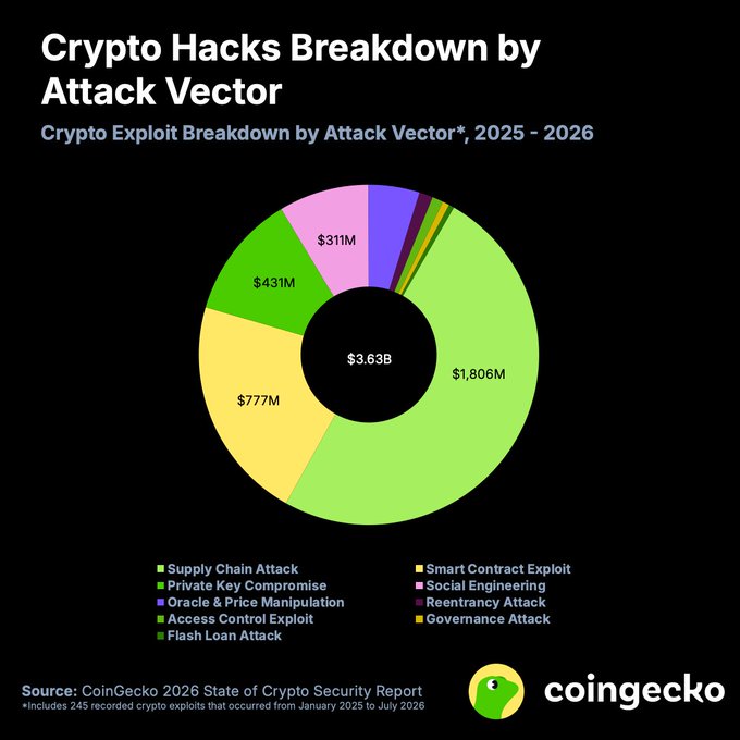 A CoinGecko infographic titled 'Crypto Hacks Breakdown by Attack Vector' from the 2026 State of Crypto Security Report, showing total losses of $3.53B, with Smart Contract Exploits at $1,806M being the largest category.