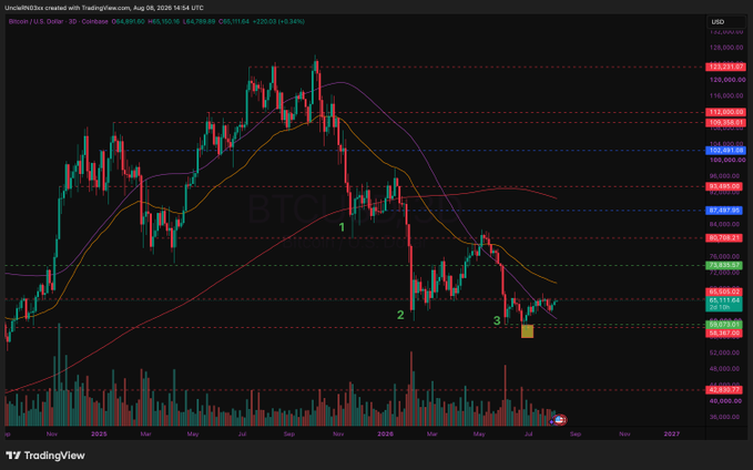 A TradingView chart of Bitcoin/USD on Coinbase shows a daily candlestick view from 2025-2026 with price around $66,011, featuring three labeled points (1, 2, 3) highlighting potential bottom formations near the $58,000-$60,000 range, supporting the poster's view that BTC's bottom is forming as they anticipate market reaction to the Clarity bill and note Michael Saylor's selling activity.