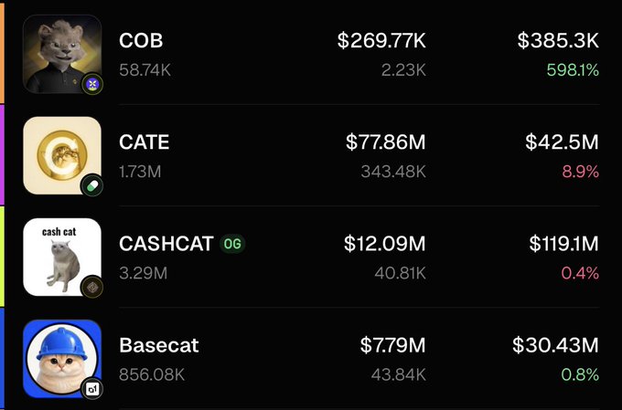 A crypto tracker interface showing cat-themed meme tokens including COB ($269.77K, +598.1%), CATE ($77.86M, +8.9%), CASHCAT OG ($12.09M, +0.4%), and Basecat ($7.79M, +0.8%) with their respective market caps and prices.