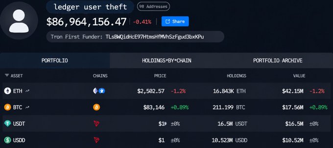 A crypto portfolio screenshot labeled 'ledger user theft' showing 90 addresses and a total value of '$86,964,156.47', listing holdings of ETH, BTC, USDT, and USDD.