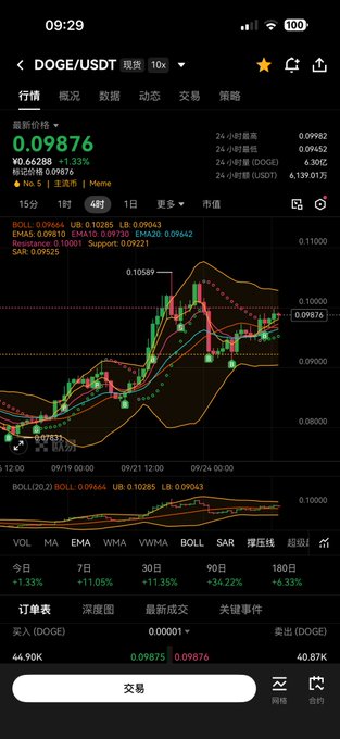 A cryptocurrency trading app screen in Chinese showing DOGE/USDT at 0.09876, with a +1.33% change and various technical indicators on the chart.