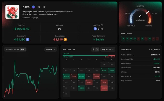 A trading dashboard for user "pixel" displaying performance metrics including a Total PNL of +$56,045.49, 4 wins in a row (currently "Neutral"), biggest win of +$24,180 and biggest loss of -$8,245 on ETH, along with a PNL calendar showing mixed daily results from August 2026. The dashboard visually supports the post's point by transparently displaying both wins and losses, win rate (58.7%), and win streak—data that can be verified on-chain via Hyperliquid rather than relying on cherry-picked social media screenshots.