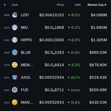 A cryptocurrency market table listing meme coins including LOFI ($0.00410153), MIU ($0.1868), HIPPO, BLUB, MEM, AXOL, FUD, and MAN, with their 24-hour price changes and market caps.