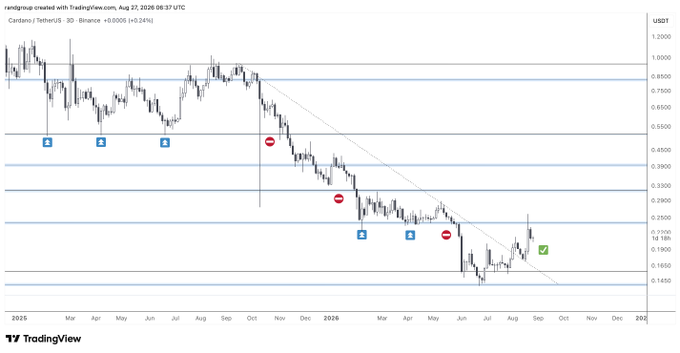 A TradingView candlestick chart of Cardano (ADA/USDT) on the 3-day timeframe shows the price rejecting the $0.2500 resistance level, with horizontal support lines marked at $0.3300, $0.3900, $0.5200, and $0.6500, illustrating the post's claim of ADA's weak performance against a descending trendline.