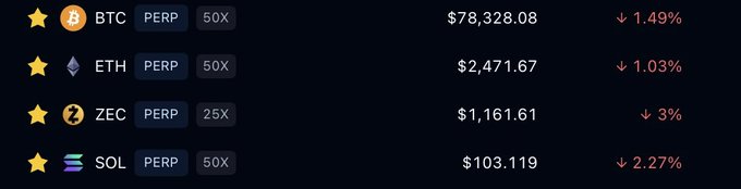 A cryptocurrency perpetual futures list showing BTC PERP at $78,328.08 (-1.49%), ETH PERP at $2,471.67 (-1.03%), ZEC PERP at $1,161.61 (-3%), and SOL PERP at $103.119 (-2.27%).