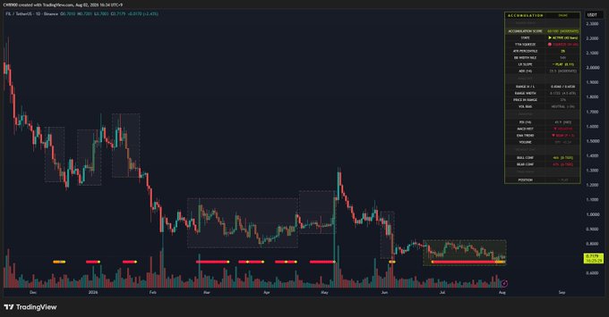 A TradingView daily candlestick chart of $FIL (Filecoin) on Coinbase shows a prolonged downtrend from late 2024 through mid-2025, with highlighted accumulation zones and decreasing buy volume bars, visually supporting the post's claim that 43 days of accumulation is fading and nearing completion.