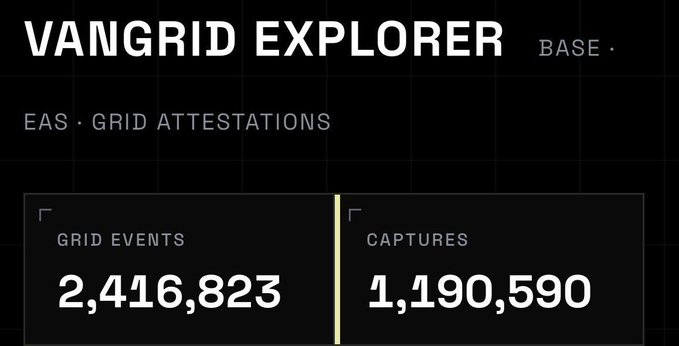 A dark dashboard titled 'VANGRID EXPLORER' displays statistics for 'EAS · GRID ATTESTATIONS' with 'GRID EVENTS' at 2,416,823 and 'CAPTURES' at 1,190,590.