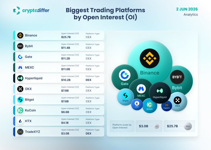 The image displays a graphic representation of the ranking table for trading platforms based on open interest (IO) from Cryptocurrency Analytics. The top row shows the name of the platform with its current position, while the bottom row represents the ranking for each platform in terms ofIO. Among these platforms are Bitcoin Trading, Open Interest X, HyperliquidX, OKX, and KuCoincom. 

The image also includes an extract from a post on Cryptocurrency Analytics that highlights how the Open Interest ranking has changed two years ago: Bitcoin Trading took #5; HyperliquidX moved to #3, while Bitcoin Trading and Open Interest X both dropped down to the middle of the ranking list. This information provides context to the data in the image and helps understand the evolution of these platforms over time.