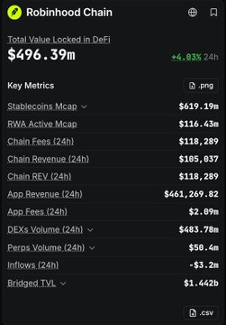 A Robinhood Chain dashboard displays a Total Value Locked in DeFi of $496.39m with a +4.03% 24h change, along with other key metrics like Stablecoins Mcap at $619.19m and Chain Fees at $118,289.