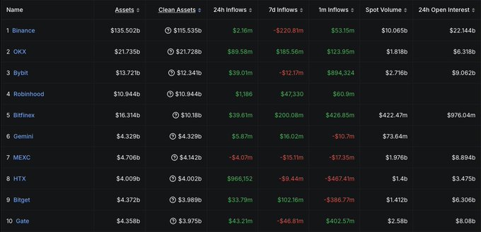 The image shows a table with various numbers and text written across it. The main focus of the image is a comparison between different exchanges, specifically Binance and another exchange called Ripple. The table displays information about the number of users, the amount of money being invested or spent on each exchange, and other relevant data. The post discusses how Binance has managed to maintain its position as the dominant exchange despite some concerns raised by others. It highlights that most users still trust Binance over other exchanges like Ripple.