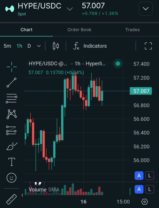 A cryptocurrency trading chart displaying the 'HYPE/USDC' spot pair at '57.007', with a '+0.768 / +1.36%' increase and a 1-hour candlestick graph showing price action.