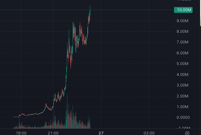 A cryptocurrency trading chart showing a dramatic price spike, with a peak labeled at 10.00M on the y-axis and the current price line in green trending upward.