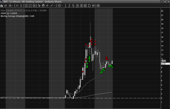 A financial stock chart for ticker 'WFF', a 15-minute chart, showing a sharp price spike and subsequent decline with various technical indicators marked.
