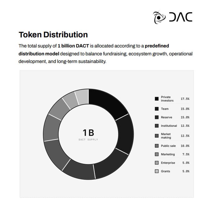 The image displays a donut chart titled "Token Distribution" for DAC, showing the allocation of a 1 billion DACT supply across nine categories, with Private Investors holding the largest share at 17.5%, followed by Team and Reserve at 15% each, Institutional and Market Making at 12.5% each, Public Sale at 10%, Marketing at 7.5%, and Enterprise and Grants at 5% each.