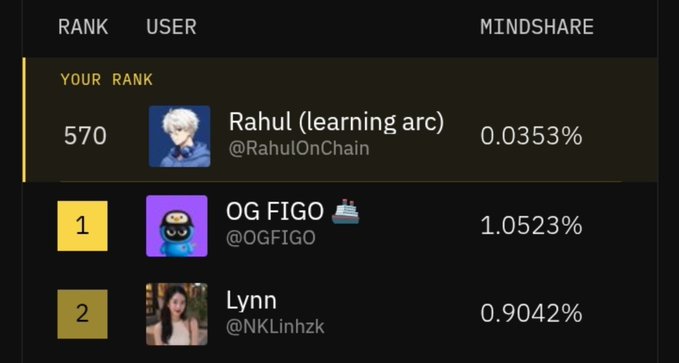 A leaderboard screenshot showing user rankings and mindshare percentages, with 'Rahul (learning arc) @RahulOnChain' at rank 570 (0.0353%), 'OG FIGO @OGFIGO' at rank 1 (1.0523%), and 'Lynn @NKLinhzk' at rank 2 (0.9042%).