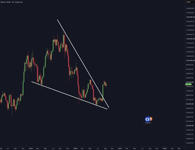 A weekly Bitcoin/Tether (USDT) candlestick chart shows price breaking out of a descending wedge pattern, with the current price hovering around $77,000–78,000, supporting the post's claim of a "HUGE BITCOIN BREAKOUT."