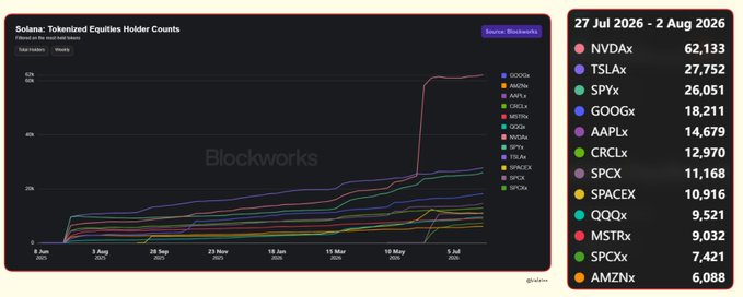 A line chart titled 'Solana: Tokenized Equities Holder Counts' from Blockworks, showing weekly data with NVDAx leading at 62,133 holders, followed by TSLAx, SPYx, GOOGx, and others as of early August 2026.