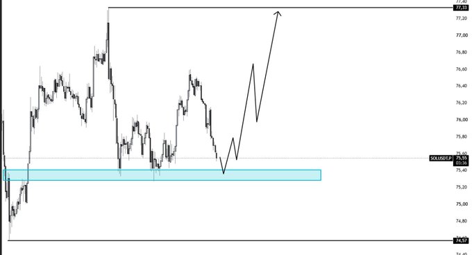 A SOL/USDT price chart shows candles ranging from approximately 74.57 to 77.31, with a hand-drawn black line depicting a projected price pattern and a light blue rectangle highlighting a support zone around 75.55.