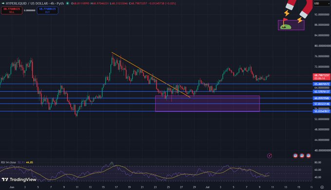 A TradingView 6-hour candlestick chart of Hyperliquid (HYPE/USD) on Pyth, showing a price of 68.77 with relatively flat, sideways price action between ~65-72 support and resistance levels, reflecting the "boring" but constructive consolidation mentioned in the post. The RSI at the bottom sits near neutral at 64.05, consistent with the lack of strong momentum described.