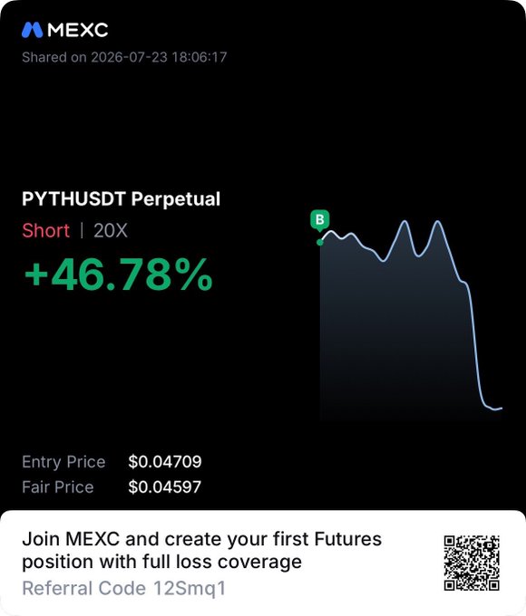 A MEXC promotional image showcases a winning **PYTHUSDT Perpetual Short** position with **20X** leverage, achieving a **+46.78%** gain after entry at $0.04709 and fair price of $0.04597, aligning with the poster's prediction of a PYTH price decline. The graphic includes a referral code "12Smq1" and a QR code inviting new users to join MEXC for futures trading with loss coverage.