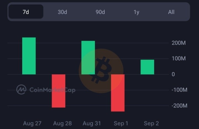 A CoinMarketCap bar chart showing Bitcoin price movements over a 7-day period, with green bars on Aug 27, Aug 31, and Sep 2, and red bars on Aug 28 and Sep 1, ranging from approximately -200M to 200M.