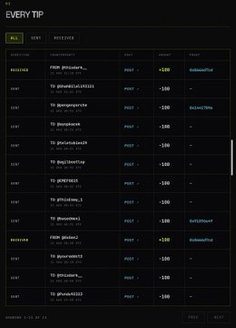 The image shows a digital tip ledger titled "EVERY TIP" displaying a list of usernames like @danpcheeks_, @goldleaf...9991, and @devoparkss receiving -$100 POST tips, along with FANS pUnche2 distributing +$250 tips to multiple accounts. This visually supports the post's claim of having "tipped everyone," showing the user's activity on the motion.tips platform using the $motion token.