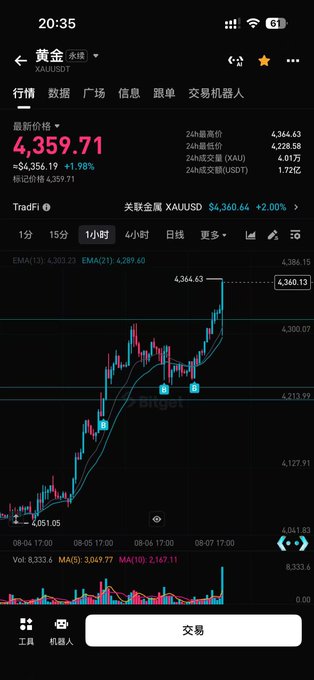 A mobile screenshot of a Bitget trading chart for gold (黄金/XAUUSD) showing a price of $4,359.71 with a +1.98% gain, currently testing near the 24-hour high of $4,364.63. The image supports the post's message about gold's enduring value, displaying gold's strong upward momentum and recent breakout, reinforcing the sentiment that "short-term we may lack storage, but we'll always lack gold."