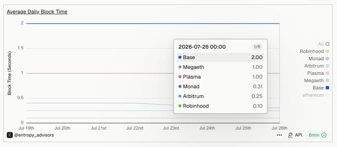 A line graph titled "Average Daily Block Time" by @entropy_advisors, dated July 19th-26th, showing Base at 2.00, with a legend comparing Robinhood, Monad, Arbitrum, Plasma, Meganet, and ethereum.