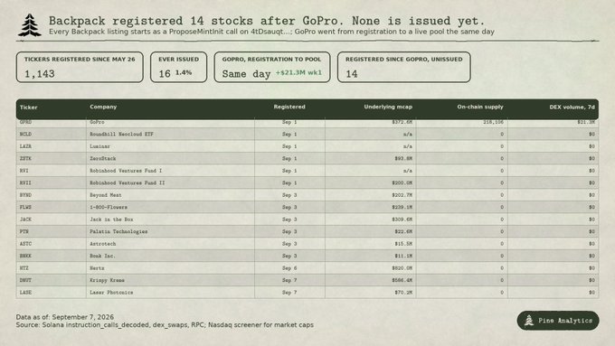 A Pine Analytics chart titled 'Backpack registered 14 stocks after GoPro. None is issued yet.' showing 1,143 tickers registered since May 26, with a table listing tickers like GPRO, BOLD, LAZR, and others with their registration dates and underlying mcaps, data as of September 7, 2026.